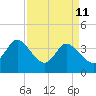 Huntington Beach tide chart for Saturday, April 11, 2026