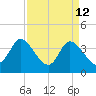 Huntington Beach tide chart for Sunday, April 12, 2026