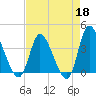 Huntington Beach tide chart for Saturday, April 18, 2026