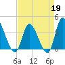 Huntington Beach tide chart for Sunday, April 19, 2026