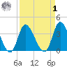 Huntington Beach tide chart for Wednesday, April 1, 2026
