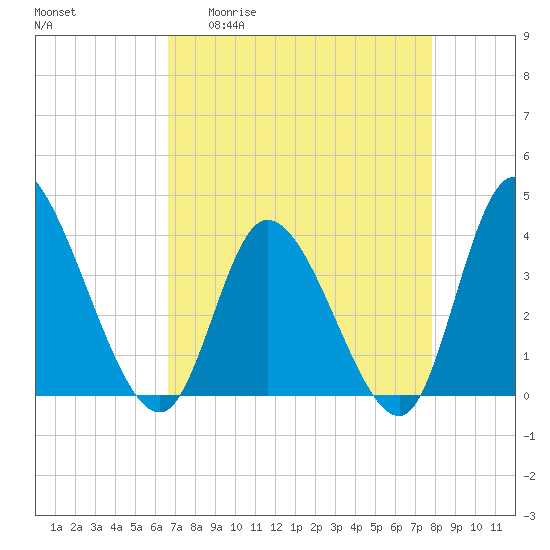 Huntington Beach tide chart for Monday, April 20, 2026