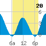 Huntington Beach tide chart for Monday, April 20, 2026