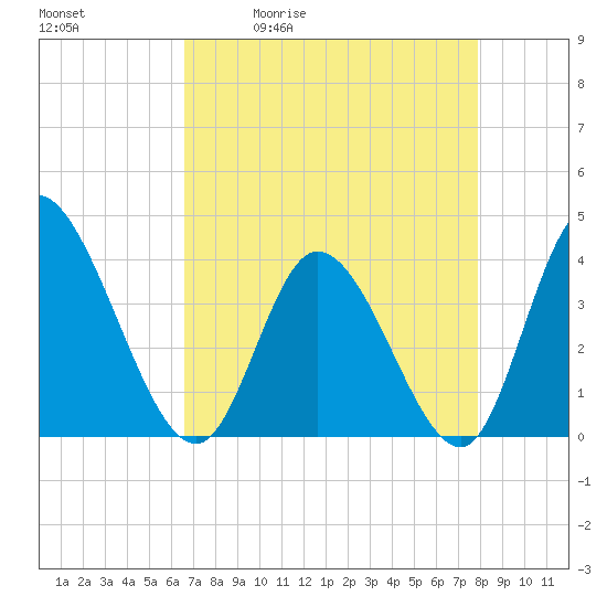 Huntington Beach tide chart for Tuesday, April 21, 2026