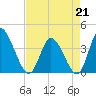 Huntington Beach tide chart for Tuesday, April 21, 2026