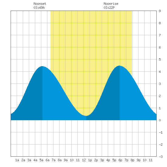 Huntington Beach tide chart for Sunday, April 26, 2026