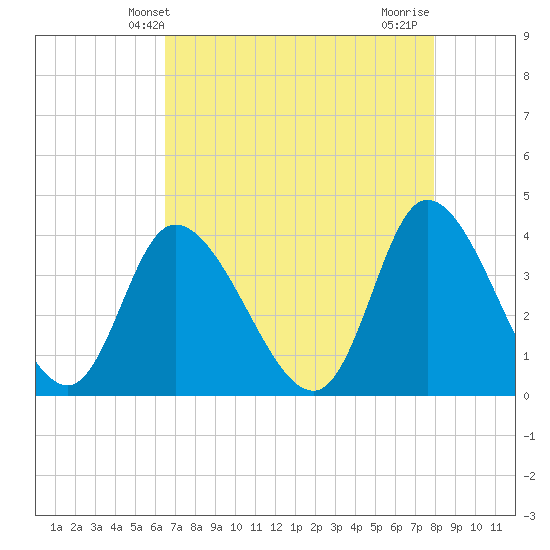 Huntington Beach tide chart for Tuesday, April 28, 2026