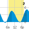 Huntington Beach tide chart for Thursday, April 2, 2026