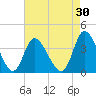 Huntington Beach tide chart for Thursday, April 30, 2026