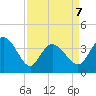 Huntington Beach tide chart for Tuesday, April 7, 2026