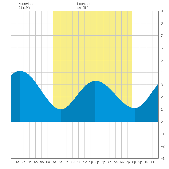Huntington Beach tide chart for Wednesday, April 8, 2026
