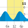Huntington Beach tide chart for Monday, May 11, 2026