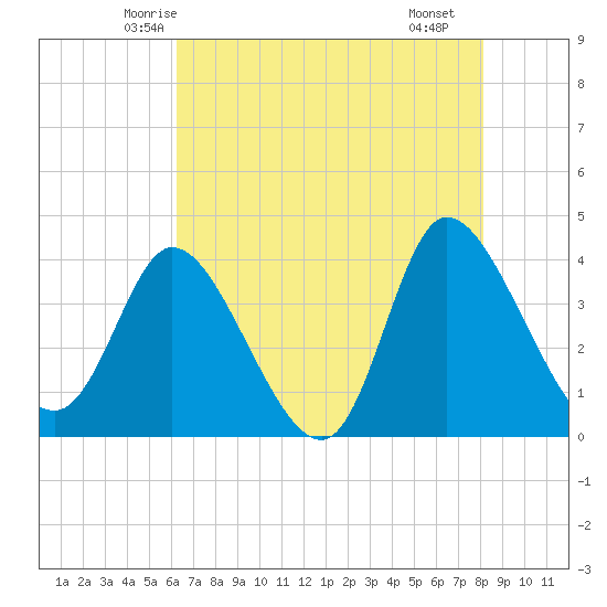 Huntington Beach tide chart for Wednesday, May 13, 2026