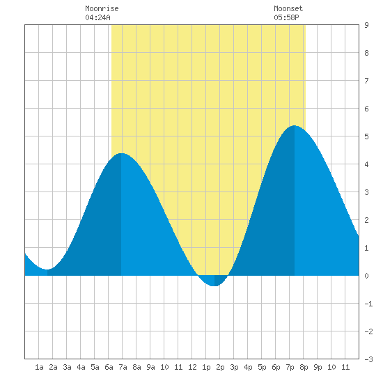 Huntington Beach tide chart for Thursday, May 14, 2026