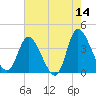 Huntington Beach tide chart for Thursday, May 14, 2026