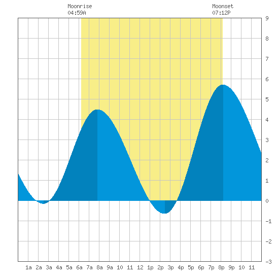 Huntington Beach tide chart for Friday, May 15, 2026