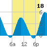 Huntington Beach tide chart for Monday, May 18, 2026