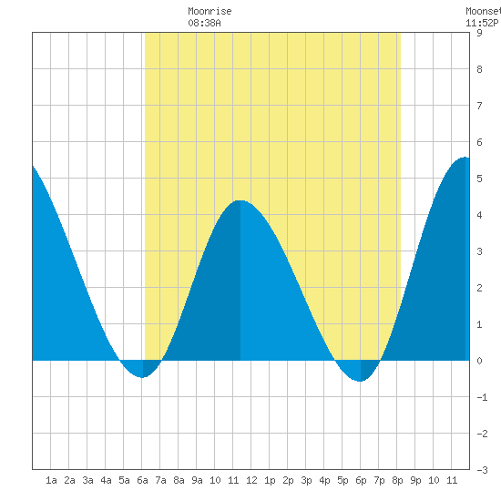 Huntington Beach tide chart for Tuesday, May 19, 2026