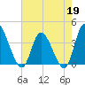 Huntington Beach tide chart for Tuesday, May 19, 2026