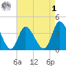 Huntington Beach tide chart for Friday, May 1, 2026