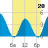 Huntington Beach tide chart for Wednesday, May 20, 2026