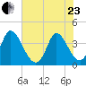 Huntington Beach tide chart for Saturday, May 23, 2026