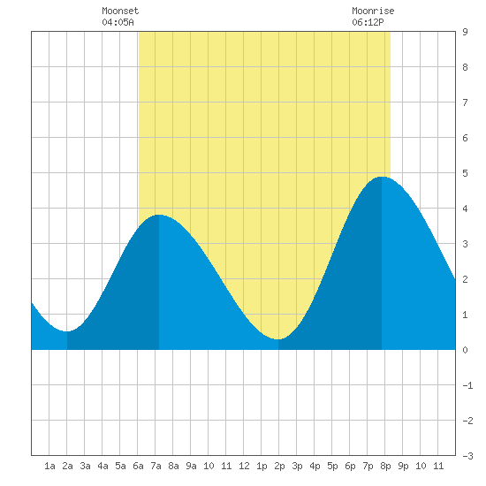Huntington Beach tide chart for Thursday, May 28, 2026