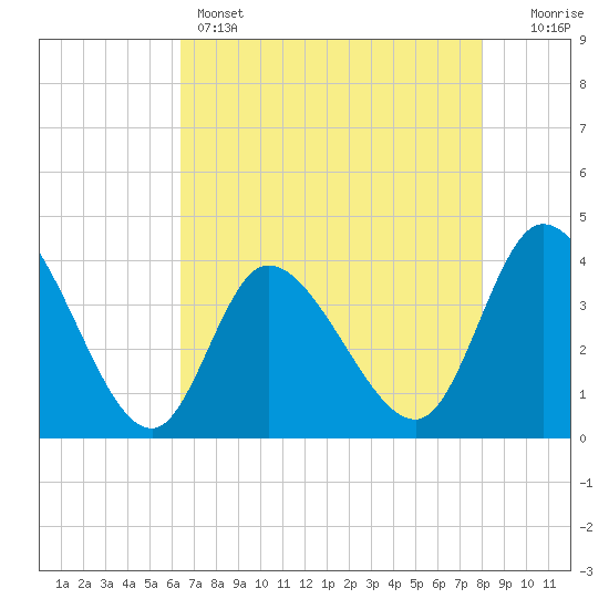 Huntington Beach tide chart for Sunday, May 3, 2026