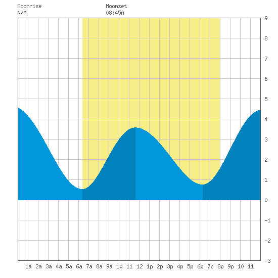 Huntington Beach tide chart for Tuesday, May 5, 2026