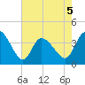 Huntington Beach tide chart for Tuesday, May 5, 2026