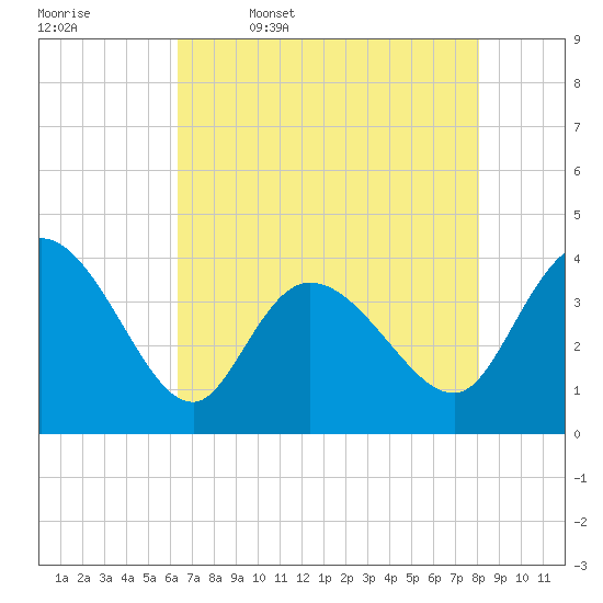 Huntington Beach tide chart for Wednesday, May 6, 2026