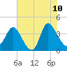Huntington Beach tide chart for Wednesday, June 10, 2026