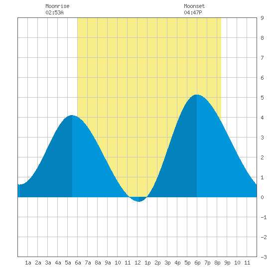 Huntington Beach tide chart for Thursday, June 11, 2026