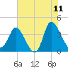 Huntington Beach tide chart for Thursday, June 11, 2026