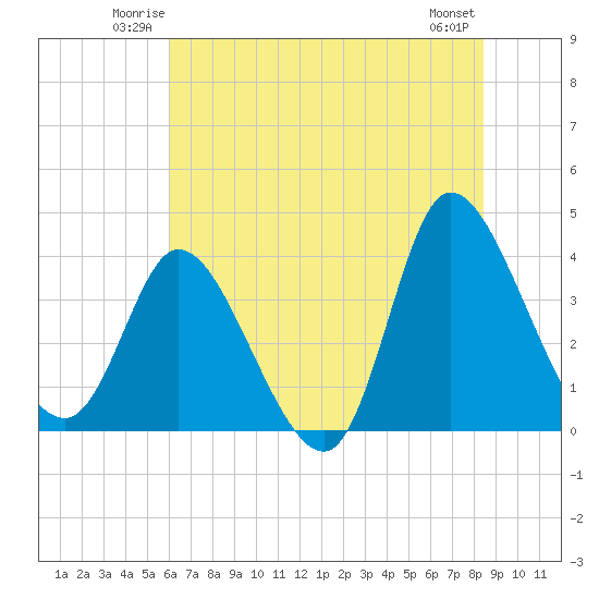 Huntington Beach tide chart for Friday, June 12, 2026