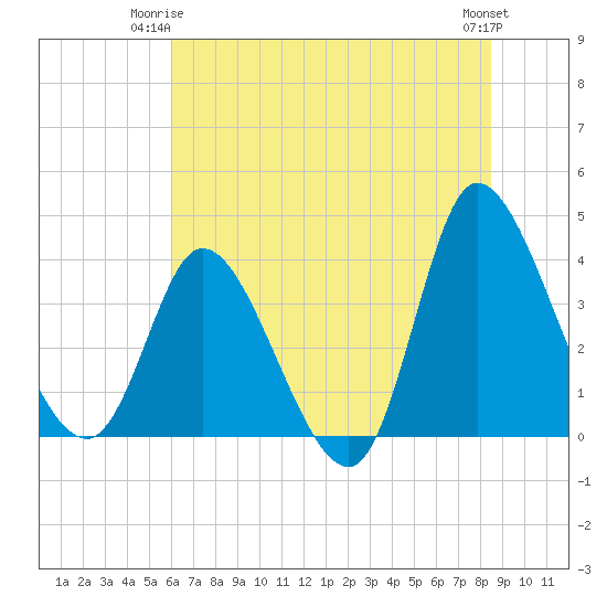 Huntington Beach tide chart for Saturday, June 13, 2026
