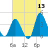 Huntington Beach tide chart for Saturday, June 13, 2026