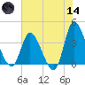 Huntington Beach tide chart for Sunday, June 14, 2026