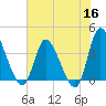 Huntington Beach tide chart for Tuesday, June 16, 2026