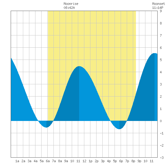 Huntington Beach tide chart for Wednesday, June 17, 2026
