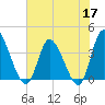 Huntington Beach tide chart for Wednesday, June 17, 2026