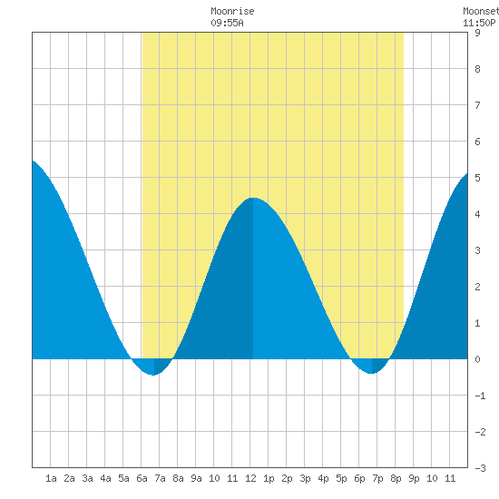 Huntington Beach tide chart for Thursday, June 18, 2026