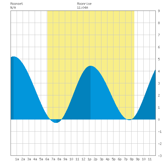 Huntington Beach tide chart for Friday, June 19, 2026