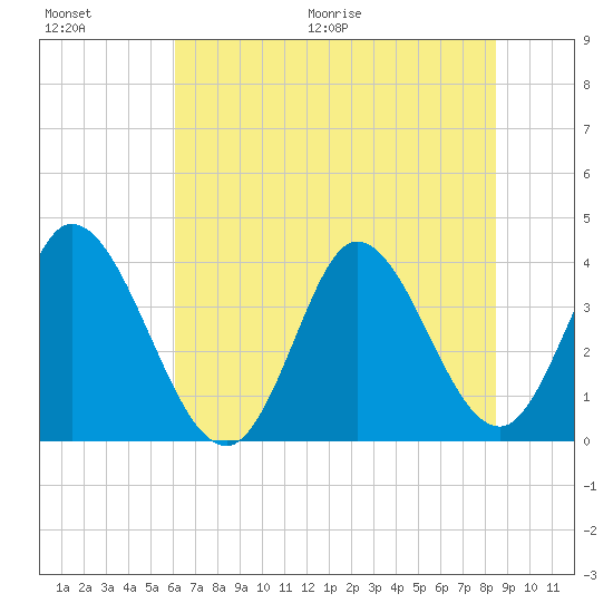 Huntington Beach tide chart for Saturday, June 20, 2026