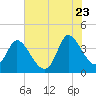 Huntington Beach tide chart for Tuesday, June 23, 2026