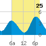 Huntington Beach tide chart for Thursday, June 25, 2026