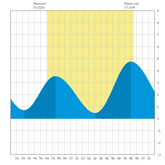 Huntington Beach tide chart for Saturday, June 27, 2026