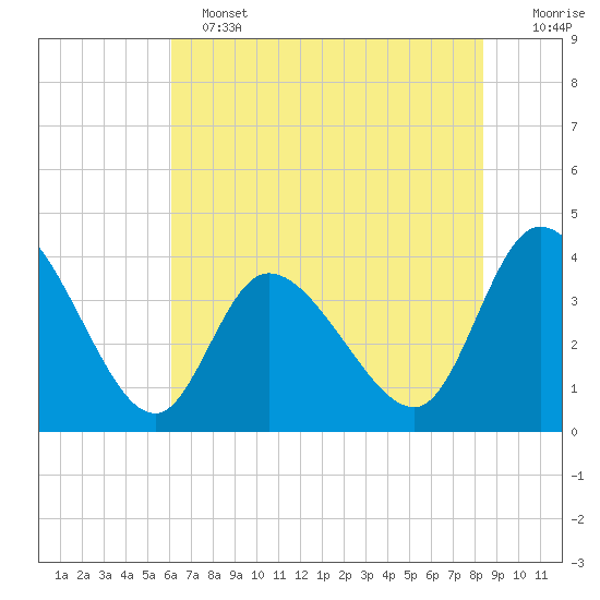 Huntington Beach tide chart for Tuesday, June 2, 2026