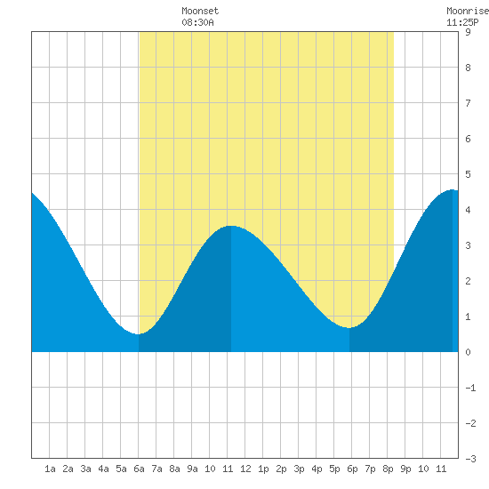 Huntington Beach tide chart for Wednesday, June 3, 2026