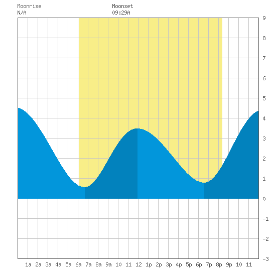 Huntington Beach tide chart for Thursday, June 4, 2026